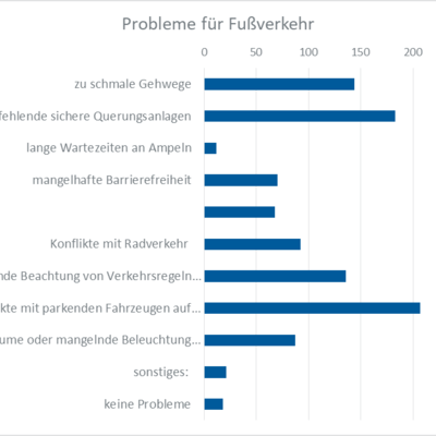Bild vergrern: Befragungsergebnisse zu den Problemen fr Fugnger*innen in Kaufungen (n=1.038). Quelle: Onlinebefragung IKS Mobilittsplanung.